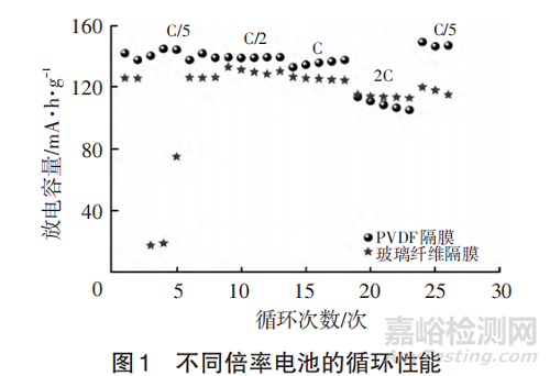鋰離子電池用聚合物、無紡布、復(fù)合型、GPE等隔膜材料研究進展