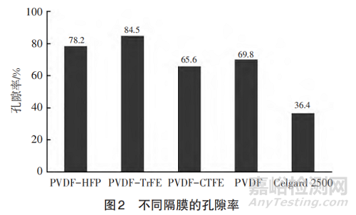 鋰離子電池用聚合物、無紡布、復(fù)合型、GPE等隔膜材料研究進展