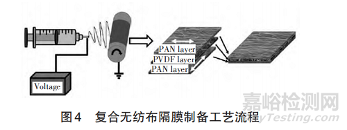鋰離子電池用聚合物、無紡布、復(fù)合型、GPE等隔膜材料研究進展