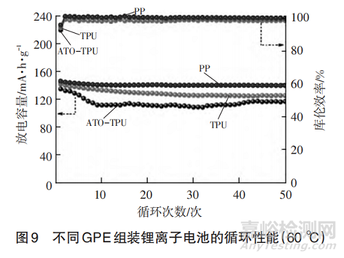 鋰離子電池用聚合物、無紡布、復(fù)合型、GPE等隔膜材料研究進展
