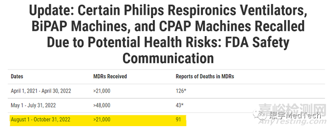 死亡報告增加！飛利浦召回事件再升級