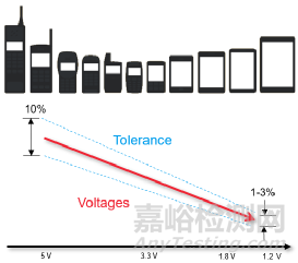 如何準確地測量芯片的電源噪聲