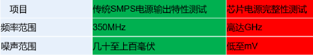 如何準確地測量芯片的電源噪聲