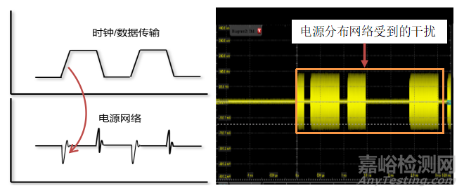 如何準確地測量芯片的電源噪聲