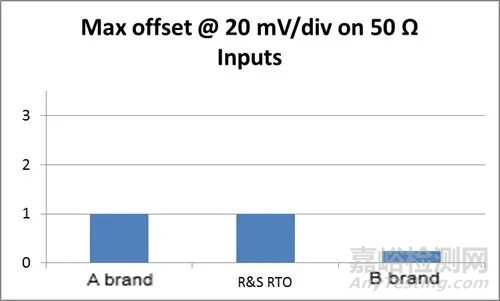 如何準確地測量芯片的電源噪聲