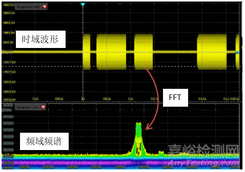 如何準確地測量芯片的電源噪聲