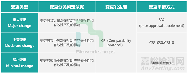 FDA上市后CMC變更:可比性研究(CP)若干問題探討