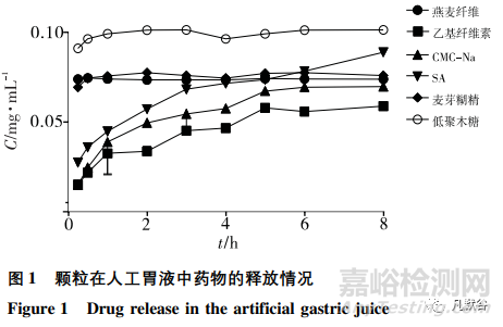 纖維素類藥物輔料對藥物釋放的影響