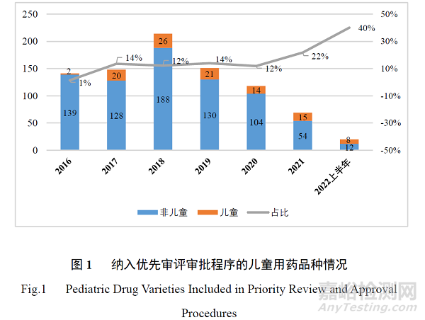 藥品加快上市程序在兒童用藥注冊(cè)體系中的作用與思考