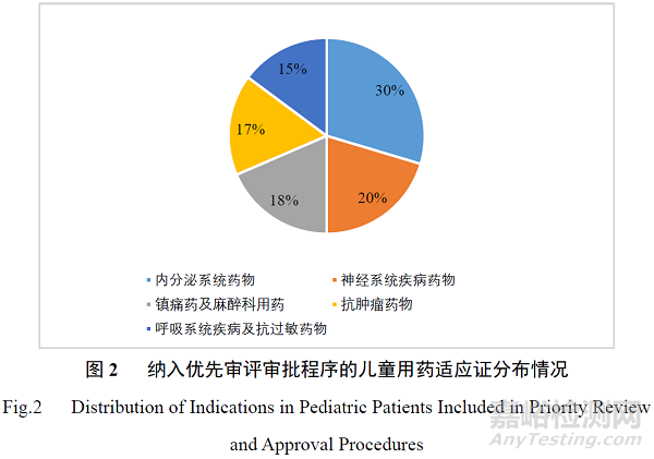 藥品加快上市程序在兒童用藥注冊(cè)體系中的作用與思考