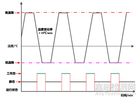 電子產(chǎn)品綜合應力沙塵試驗方法