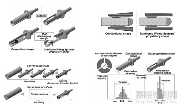 電動汽車高壓連接器振動相關(guān)問題淺析