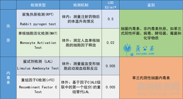 生物制品熱原和內(nèi)毒素檢測控制策略