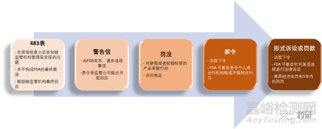 FDA現(xiàn)場觀察報告:FDA 483表格詳解