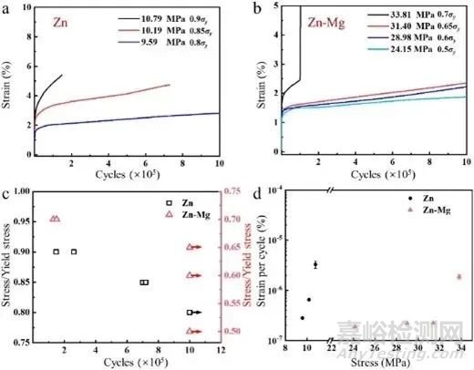 增材制造提升生物降解金屬植入物腐蝕疲勞性能