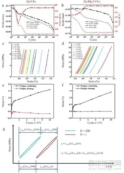 增材制造提升生物降解金屬植入物腐蝕疲勞性能