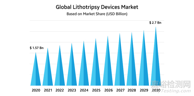 基于超聲波的腎結(jié)石無創(chuàng)治療設(shè)備獲FDA突破性醫(yī)療器械稱號