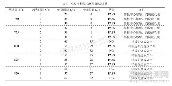 家用塑料外殼材料灼熱絲可燃性指數(shù)（GWFI）的判定方法