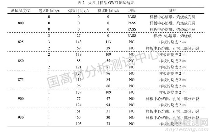 家用塑料外殼材料灼熱絲可燃性指數(shù)（GWFI）的判定方法