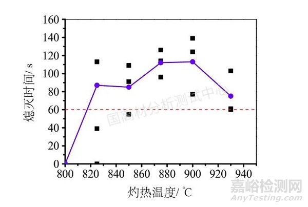 家用塑料外殼材料灼熱絲可燃性指數(shù)（GWFI）的判定方法