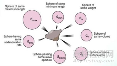 原料藥粒度分布的測定方法探索