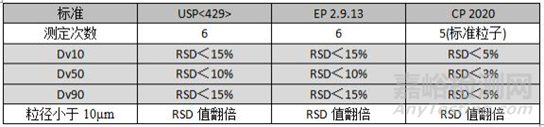 原料藥粒度分布的測定方法探索