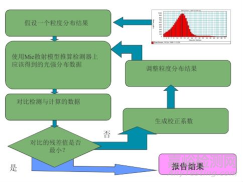 原料藥粒度分布的測定方法探索