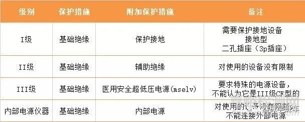 【有源】醫(yī)療器械的電氣安全措施及其分類