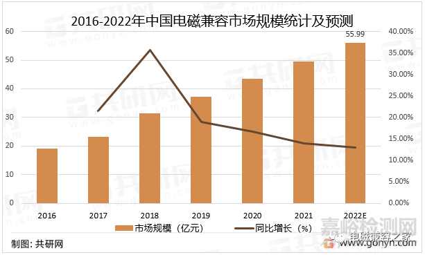 2022年中國電磁兼容市場分析：市場規(guī)模達(dá)49.59億元，同比增長14%