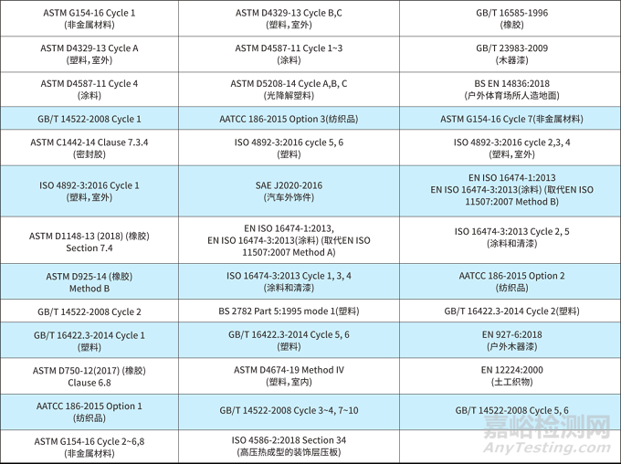 氙燈老化與紫外老化的區(qū)別