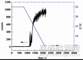覆盆子酮油析結(jié)晶過程研究