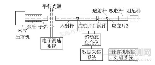 霍普金森桿對(duì)玻纖增強(qiáng)材料(GFRP)的動(dòng)態(tài)壓縮性能研究