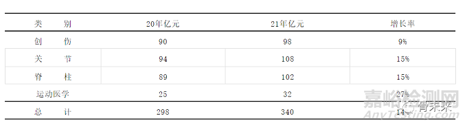 骨科植入醫(yī)療器械市場概況