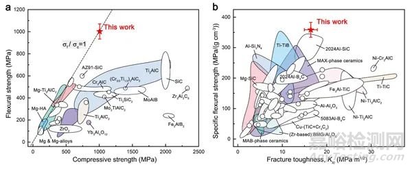 金屬所發(fā)明一種輕質(zhì)高強(qiáng)韌高阻尼鎂-MAX相仿生金屬陶瓷
