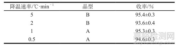 藥物多晶型轉(zhuǎn)化關(guān)系研究與控制