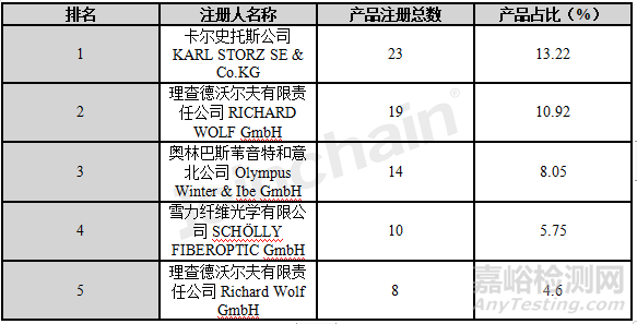 2022年光學(xué)內(nèi)窺鏡產(chǎn)品分析報(bào)告