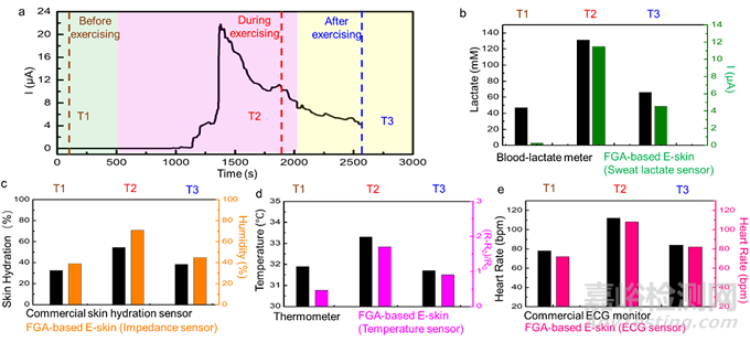 一款新型柔性、高透氣性、自粘附且可生物降解的氣凝膠基電子皮膚貼片用于實時連續(xù)檢測多種生物標記物水平