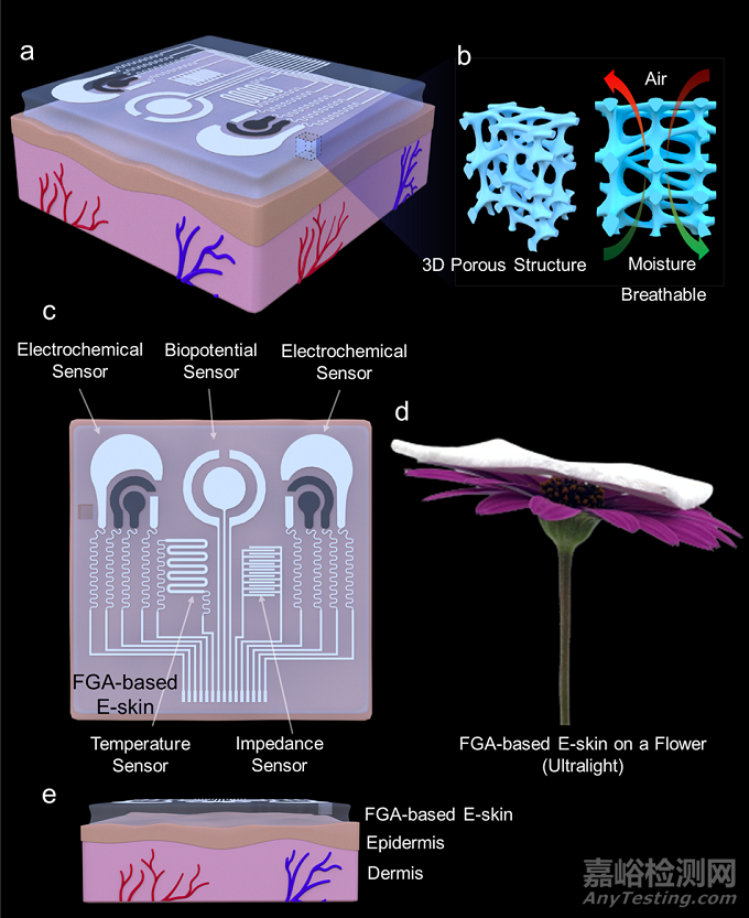 一款新型柔性、高透氣性、自粘附且可生物降解的氣凝膠基電子皮膚貼片用于實時連續(xù)檢測多種生物標記物水平