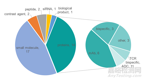 2022年FDA批準的新藥匯總