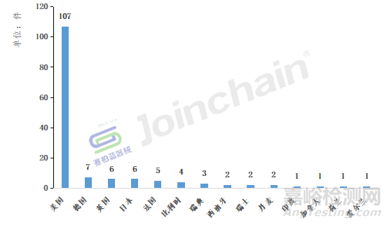 2022年醫(yī)械產(chǎn)品召回事件共217起，境外召回磁共振成像系統(tǒng)居首