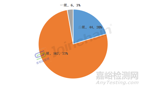 2022年醫(yī)械產(chǎn)品召回事件共217起，境外召回磁共振成像系統(tǒng)居首