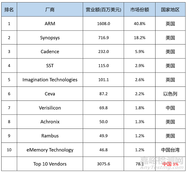 芯片設計、制造、封裝測試3步驟詳解