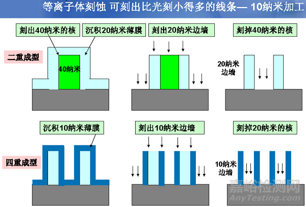 芯片設計、制造、封裝測試3步驟詳解