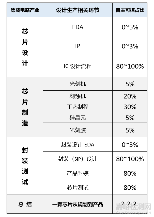 芯片設計、制造、封裝測試3步驟詳解