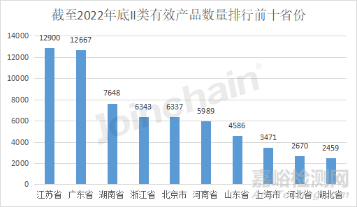 2022年全國境內(nèi)醫(yī)療器械產(chǎn)品達(dá)250010件，江蘇實(shí)力超群，湖南增速居首