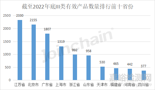 2022年全國境內(nèi)醫(yī)療器械產(chǎn)品達(dá)250010件，江蘇實(shí)力超群，湖南增速居首