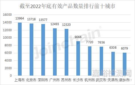 2022年全國境內(nèi)醫(yī)療器械產(chǎn)品達(dá)250010件，江蘇實(shí)力超群，湖南增速居首