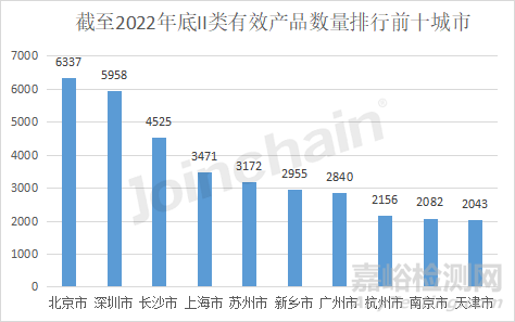2022年全國境內(nèi)醫(yī)療器械產(chǎn)品達(dá)250010件，江蘇實(shí)力超群，湖南增速居首