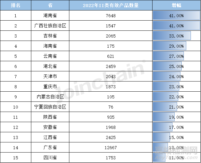 2022年全國境內(nèi)醫(yī)療器械產(chǎn)品達(dá)250010件，江蘇實(shí)力超群，湖南增速居首