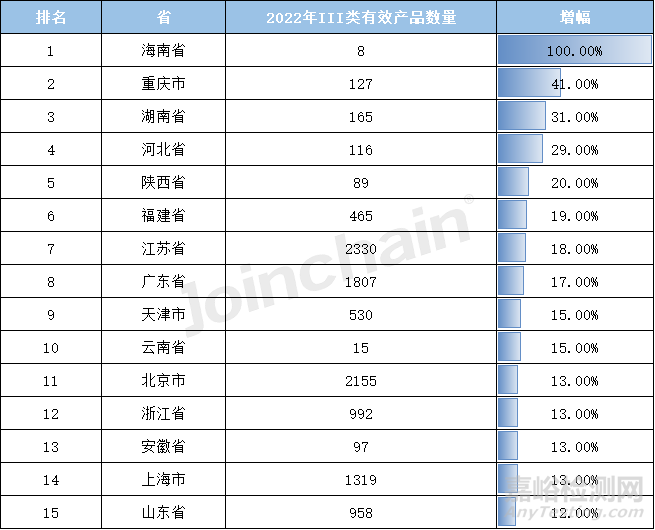 2022年全國境內(nèi)醫(yī)療器械產(chǎn)品達(dá)250010件，江蘇實(shí)力超群，湖南增速居首
